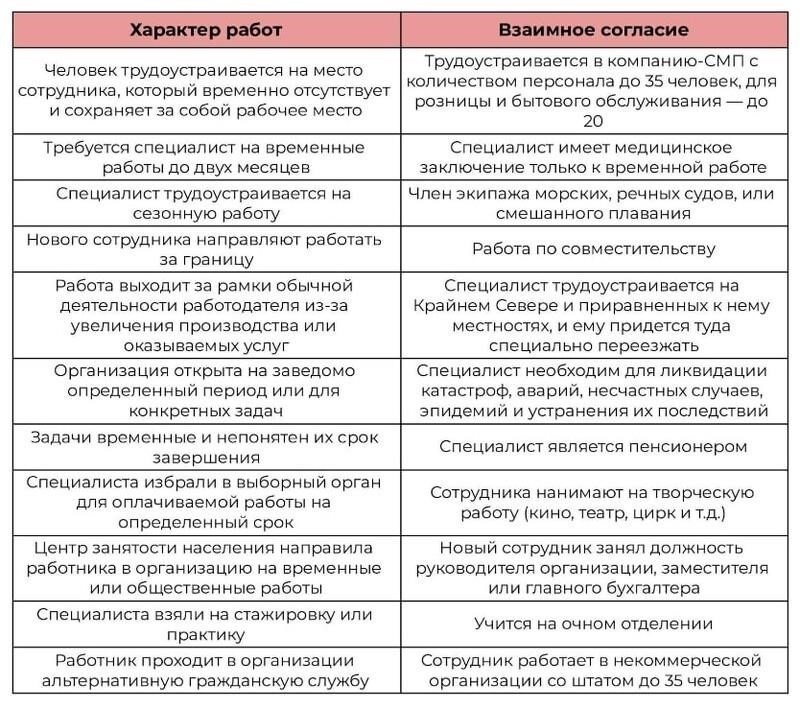 Основные юридические критерии для подтверждения срочного трудового договора