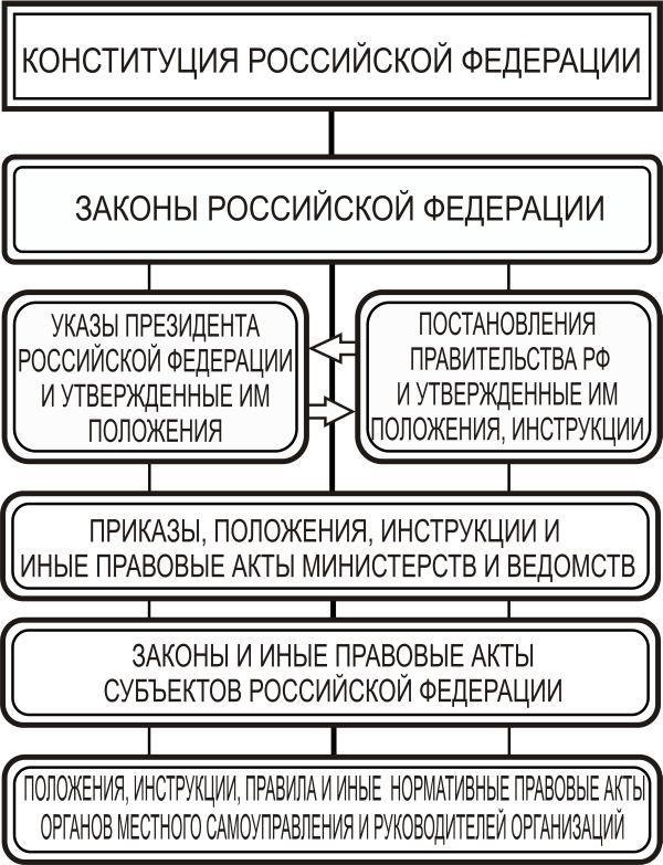Основные нормативно-правовые акты: Регистрационное законодательство Российской Федерации