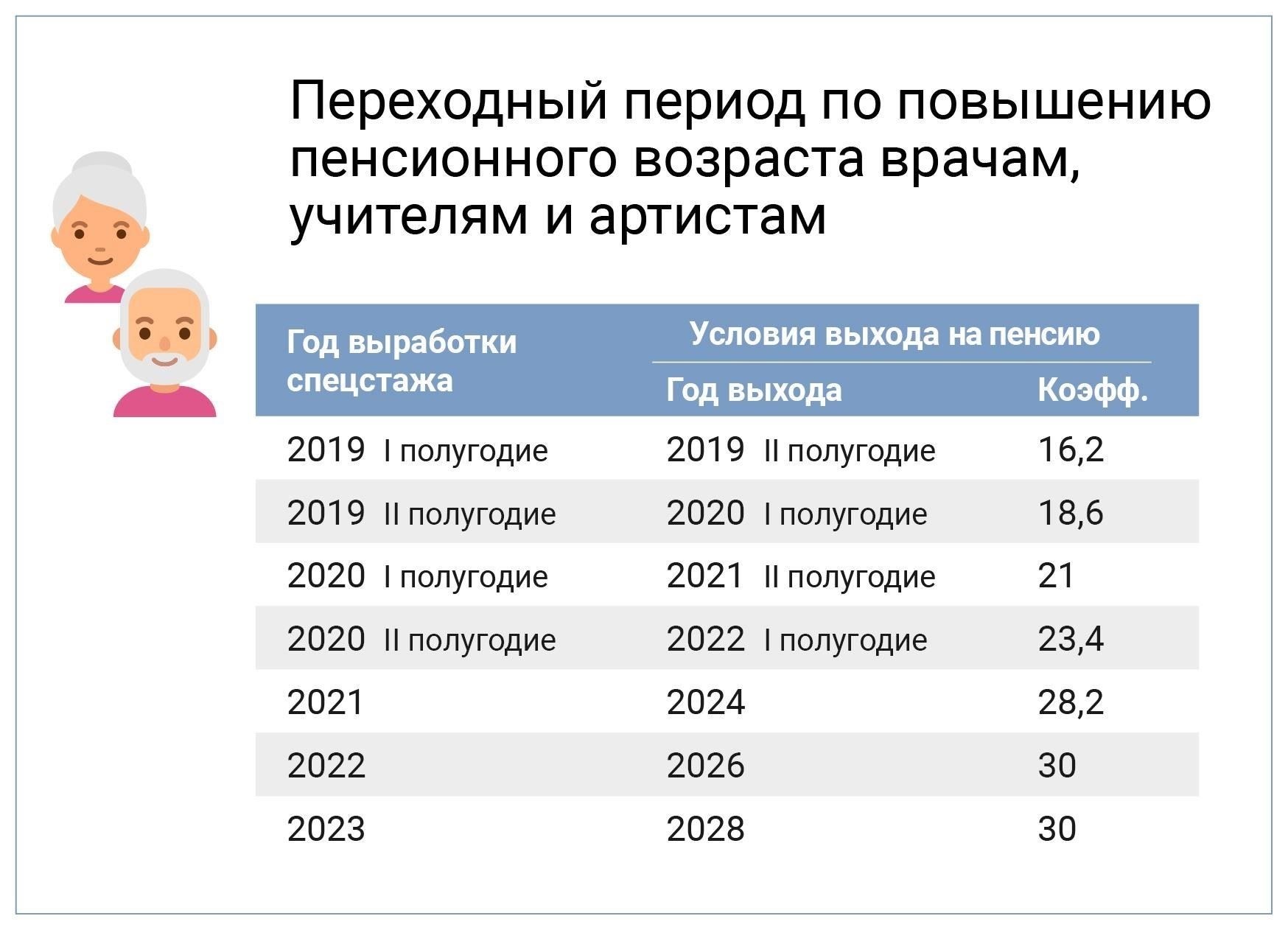 Основные нормативные акты по досрочному выходу на пенсию в зависимости от профессии