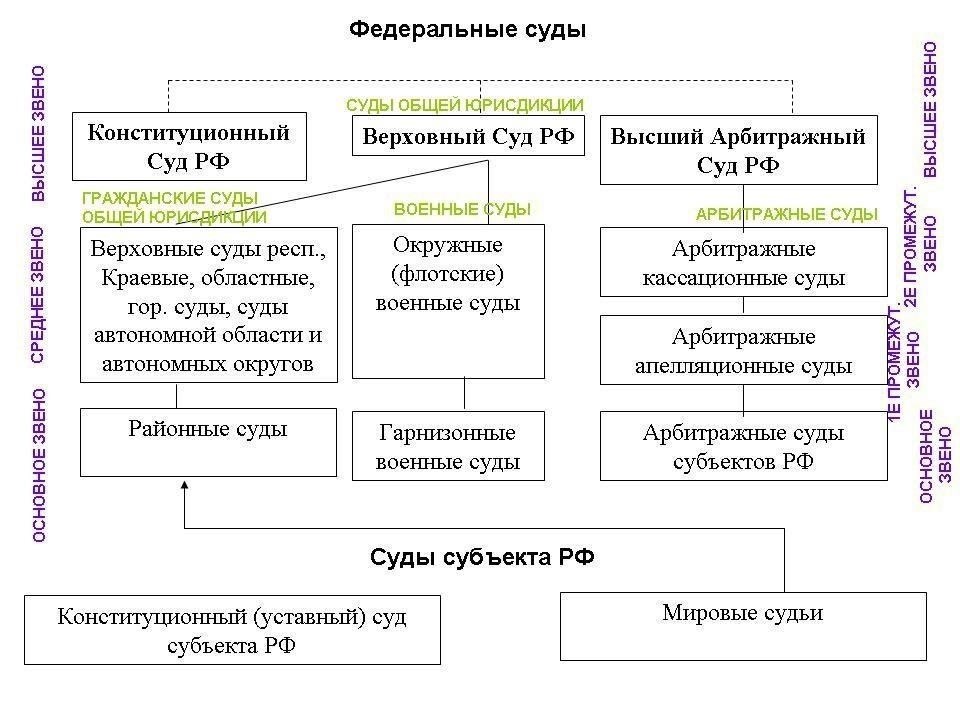 Основные положения, регулирующие передачу дел между арбитражными судами