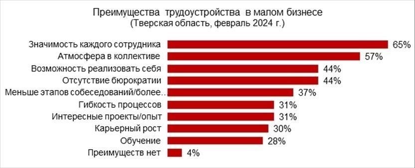 Основные преимущества для работников в Тверской области