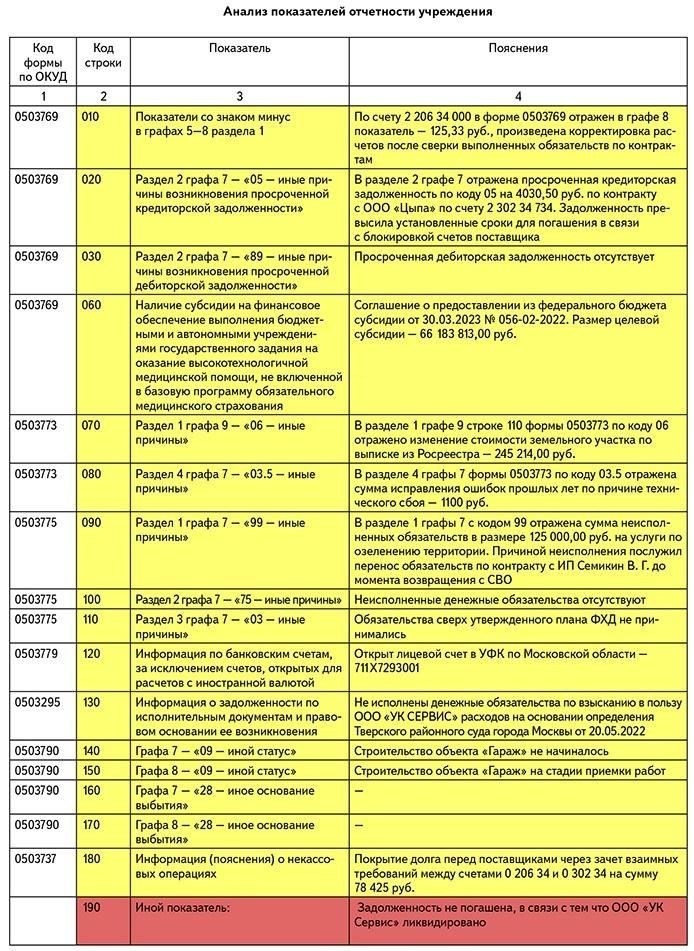 Основные указания по заполнению формы 0503295