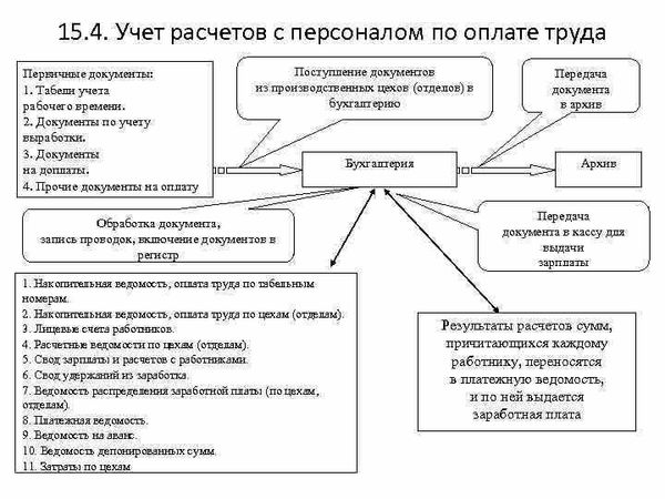 Общие требования к оформлению первичных документов