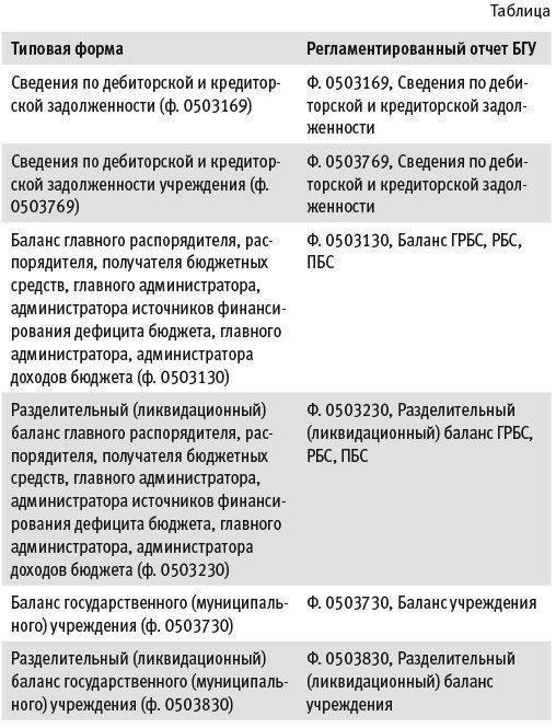 Особые требования к отчетности по исполнению финансовых обязательств
