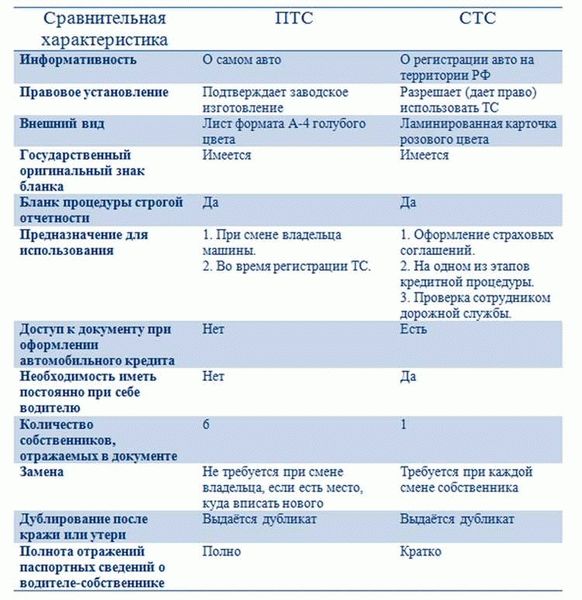 Что такое ПТС и СТС?