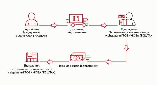 Как отправить посылку наложенным платежом?