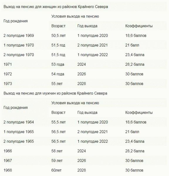 Преимущества пенсии для жителей северных регионов