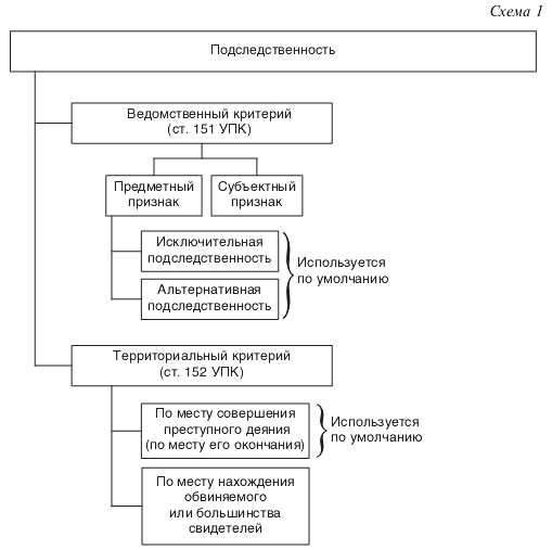 Подследственность на примерах