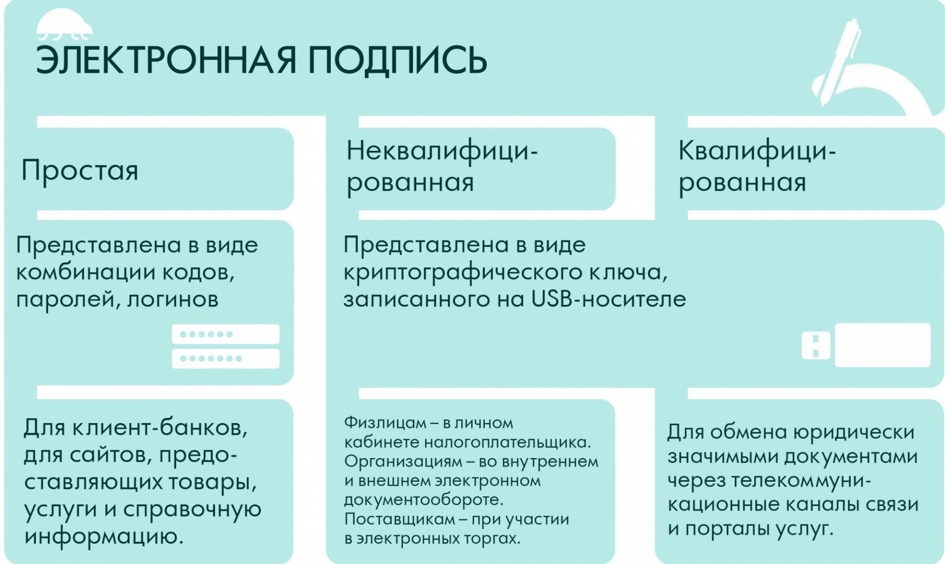 Понимание неквалифицированной электронной подписи
