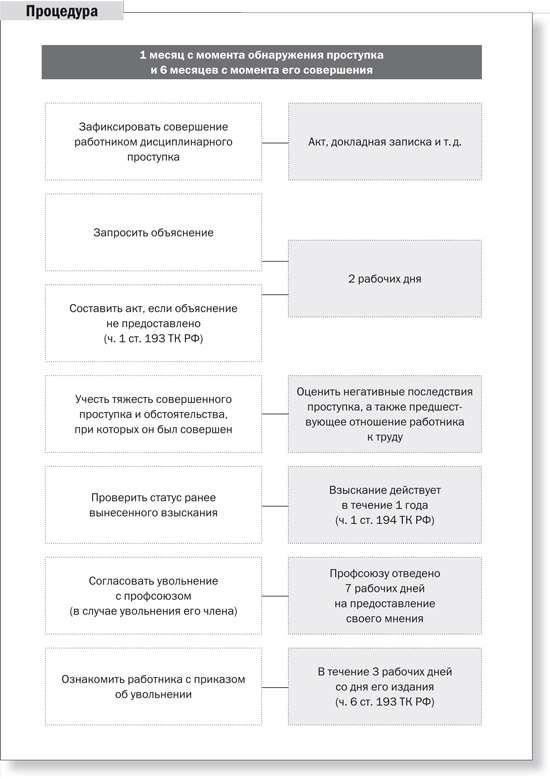 Понимание оснований для увольнения в связи с нарушением трудовой дисциплины
