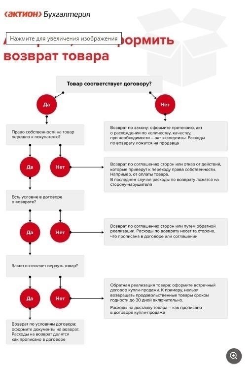 Понимание политики возврата: Может ли продавец отказать в возврате?