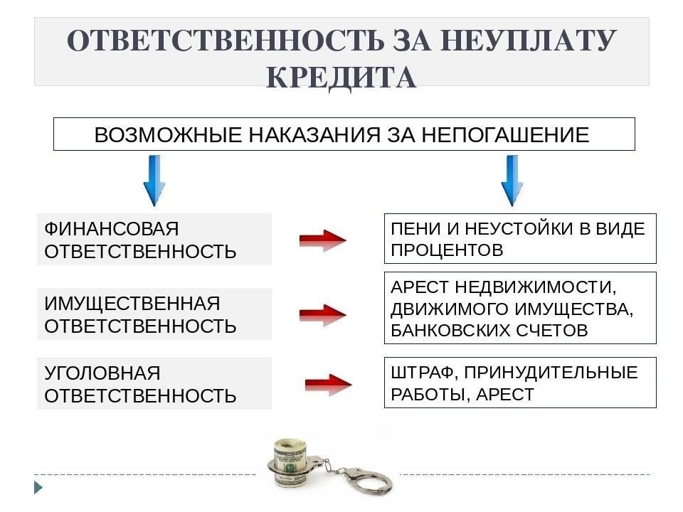 Понимание правовых последствий неисполнения обязательств по кредитуЕсли заемщик не выполняет платежные обязательства в течение длительного времени, это влечет за собой серьезные правовые последствия. В частности, кредитор может инициировать судебный процесс по взысканию долга. Это может включать в себя штрафные санкции и судебные приказы в отношении должника.