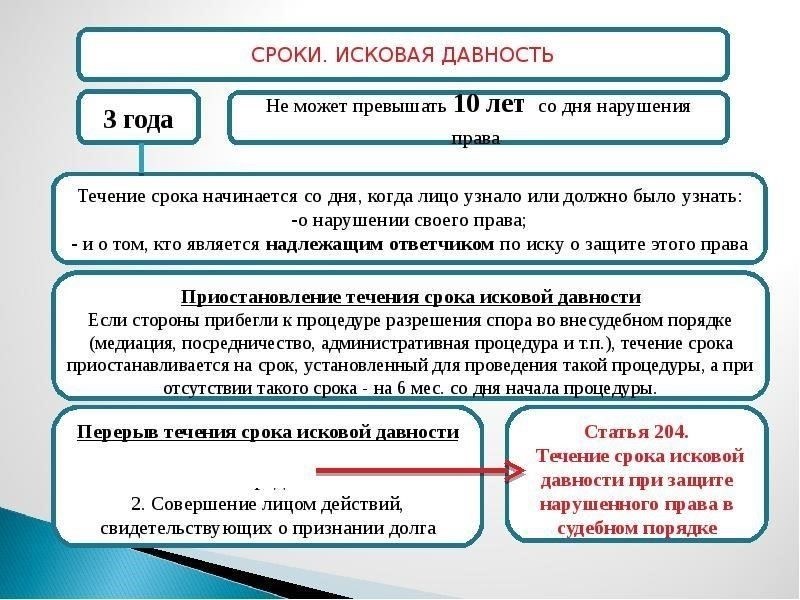 Понимание срока исковой давности по взысканию долгов