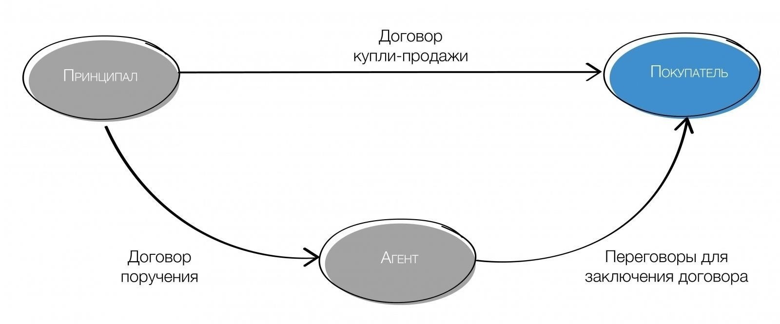 Понимание структуры агентского договора