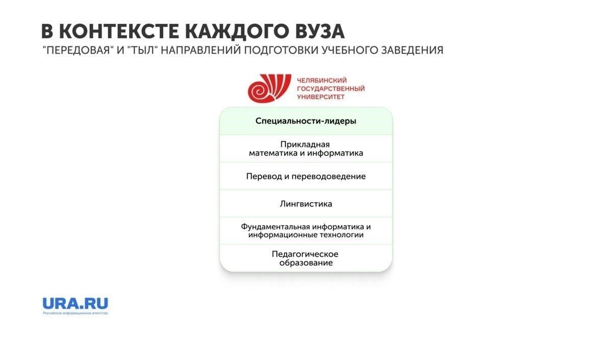 Популярные программы и специализации в учебных заведениях Челябинской области