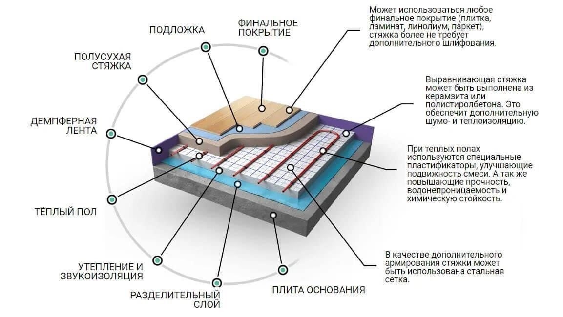 Пошаговое руководство по подготовке основания для нанесения полусухой стяжки
