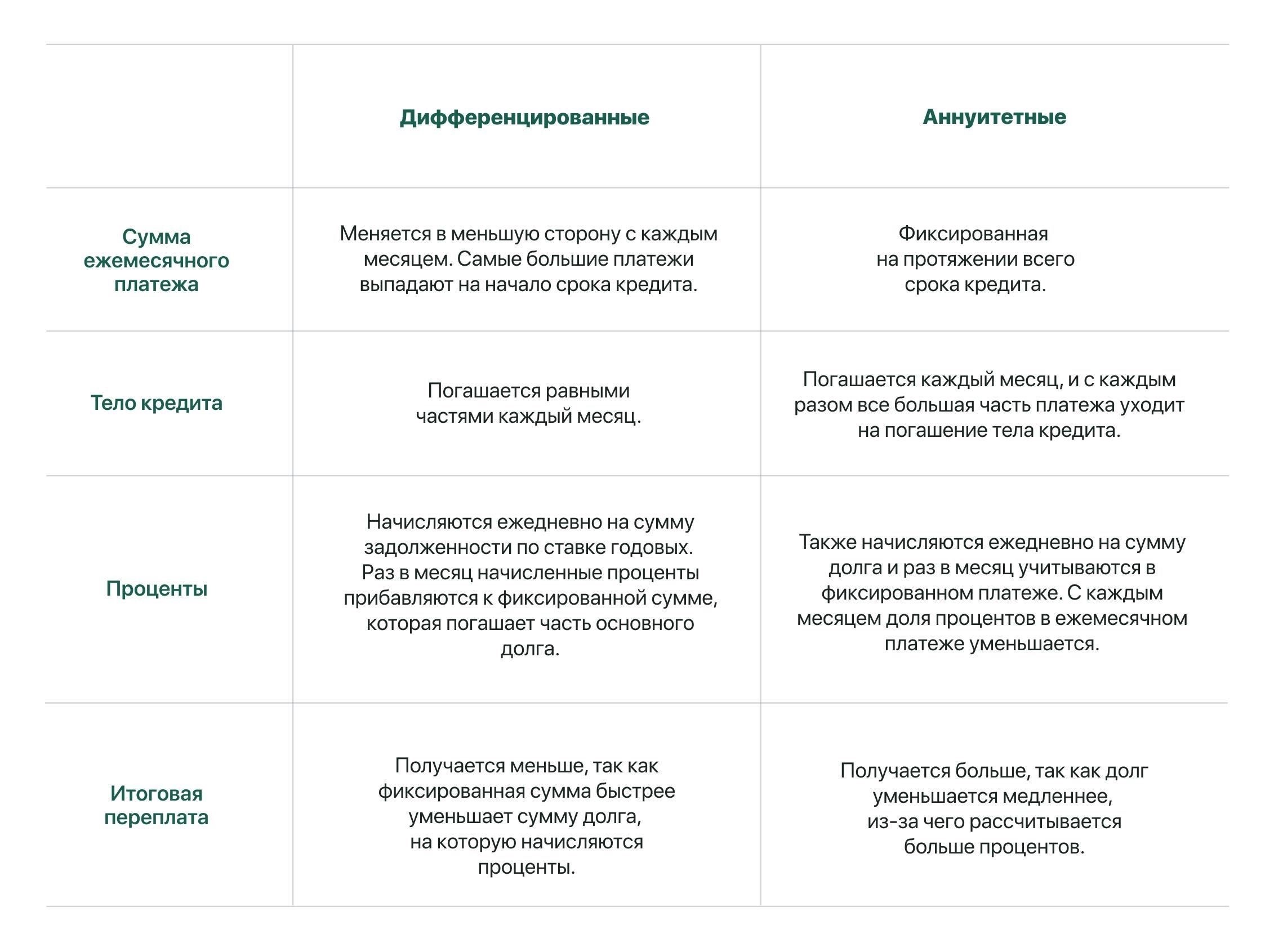 После периода пропущенных платежей в кредитном отчете появится информация о том, что платежи не вносились вовремя. Кредитная оценка значительно снизится, что может привести к долгосрочным проблемам при обращении за кредитом в будущем. Информация о пропущенном платеже будет храниться в кредитной истории до семи лет, что затруднит получение кредитов, ипотеки и других финансовых продуктов. Чем дольше продолжается неуплата, тем хуже становятся последствия.