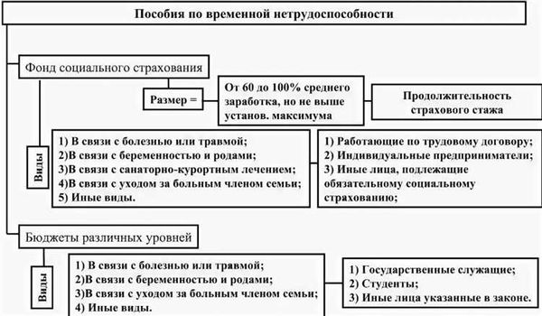 Пособие по временной нетрудоспособности: размер и условия получения