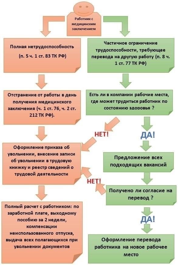Права работника при увольнении в связи с получением образования