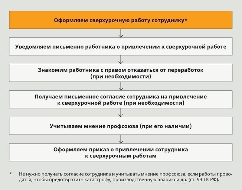 Правила и положения о сверхурочной работеЗаконодательство определяет условия, при которых разрешается работать в дополнительное время. Во многих случаях дополнительная работа разрешается только при наличии официального соглашения между работником и работодателем. Это включает четкие условия в трудовом договоре или отдельный документ, определяющий правила сверхурочной работы. Без надлежащего документального оформления чрезмерное количество часов может привести к потенциальным спорам или претензиям относительно справедливой компенсации.