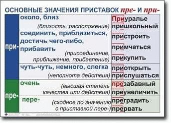 Алгоритм написания приставок ПРЕ- и ПРИ-