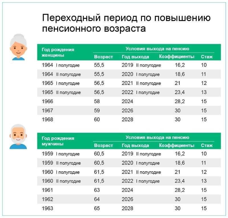 Правовая база, регулирующая профессии, дающие право на снижение возраста выхода на пенсию