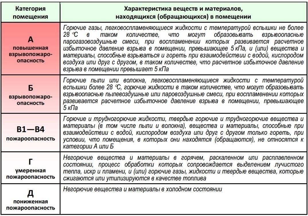 Правовая основа для классификации пожарного риска и классификации помещений