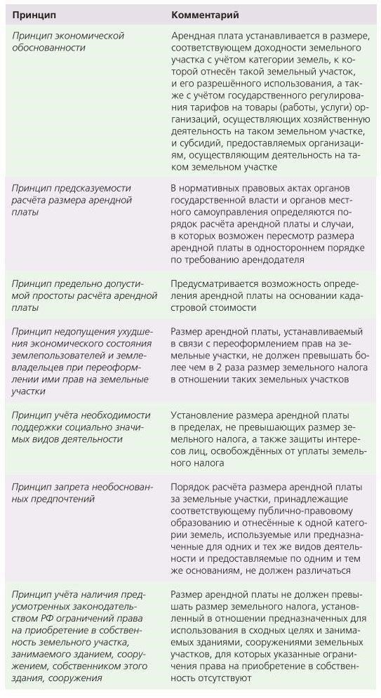 Правовая основа для проведения аукционов по аренде земли