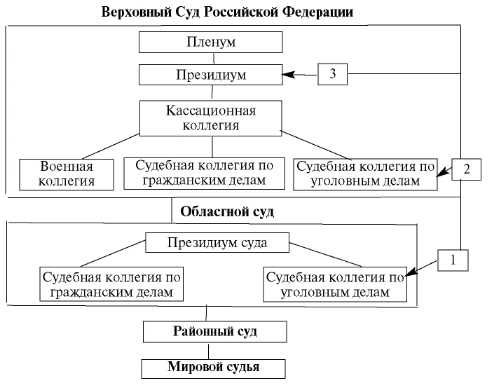 Назначение и процедура выбора федерального судьи