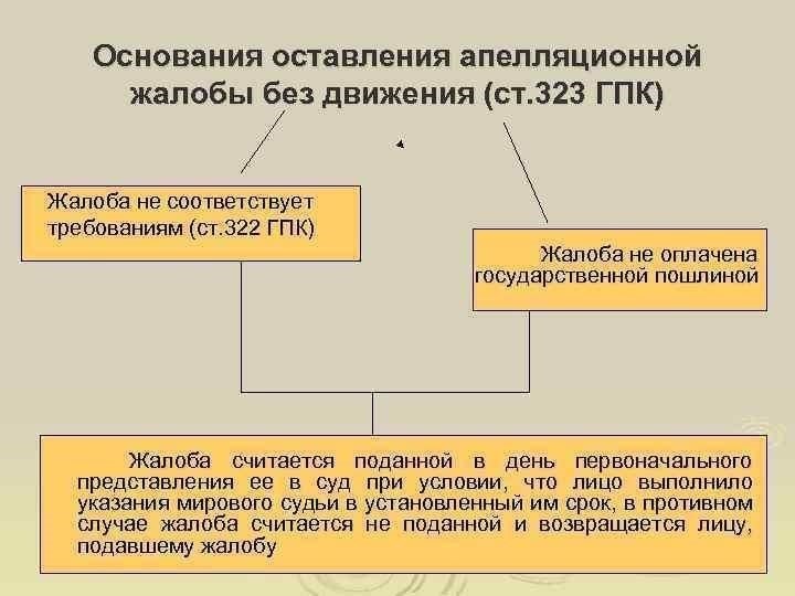 Правовые основания для возвращения апелляционных жалоб в статье 324