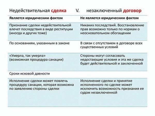 Правовые последствия невыполнения условий договора пожертвования