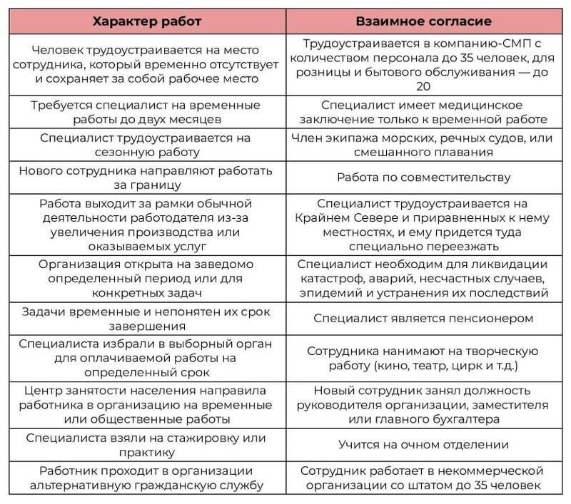 Правовые последствия срочных контрактов: Что нужно знатьПри заключении срочного договора обе стороны должны быть осведомлены о правовых последствиях, которые регулируют эти отношения. Срочный договор имеет конкретные правовые последствия в зависимости от срока, указанного в соглашении. К ним относятся положения о прекращении, продлении и правах работников по истечении срока действия договора.