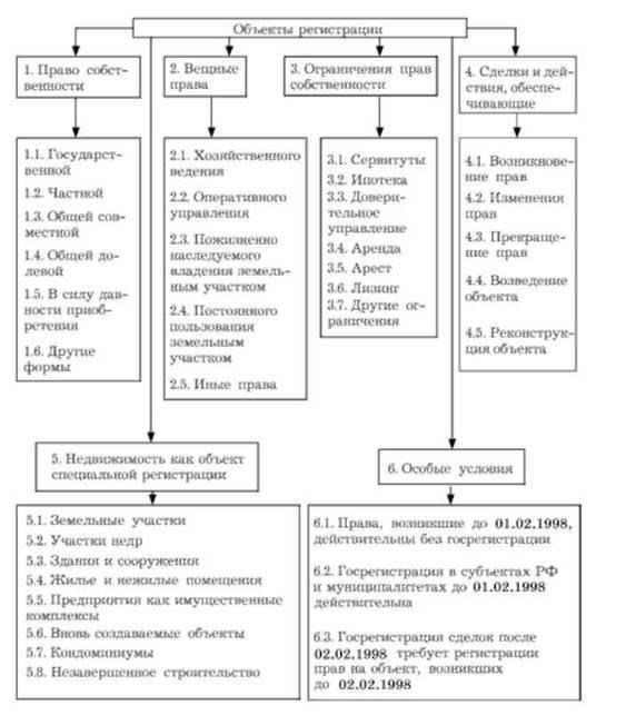 Правовые различия между регистрацией в муниципальной и частной собственности