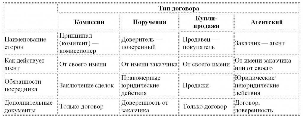Причины, по которым выручка агента может быть завышена