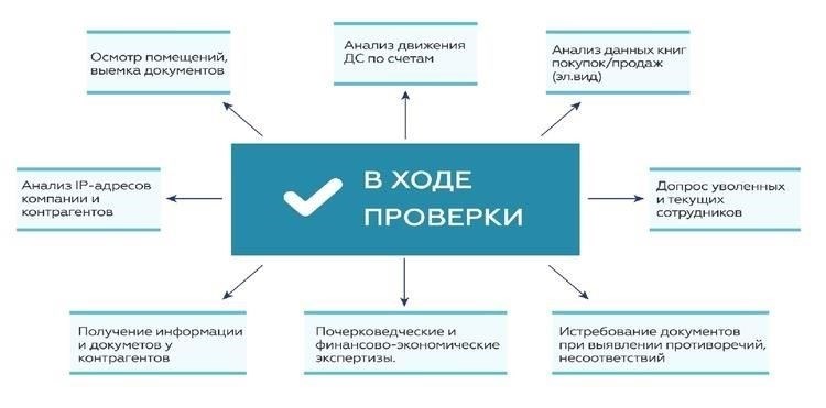 Процедуры проведения налоговых проверок и риск потери вычетов