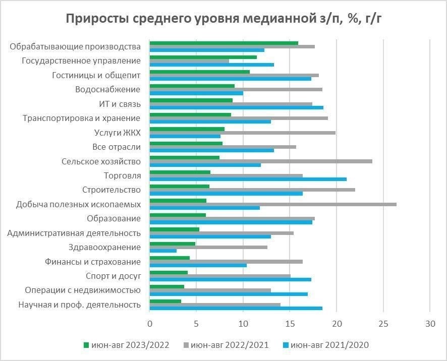 Процентное увеличение заработной платы за счет региональных доплат в Республике Саха