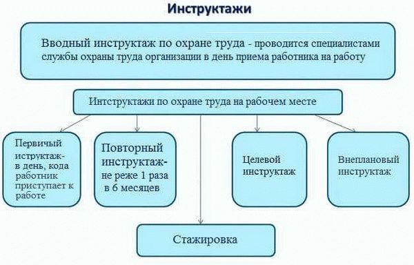 Проведение инструктажа