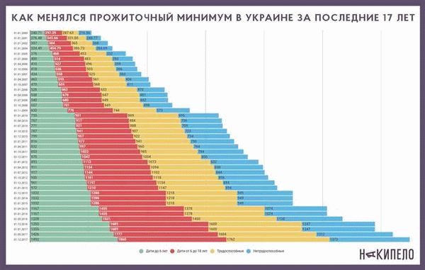 Прожиточный минимум в России 2022-2023