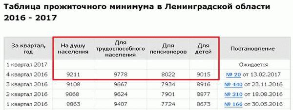 Прожиточный минимум на человека в пензенской области. Величина прожиточного минимума в России в 2021 году. Прожиточный минимум пенсионера. Прожиточный минимум на ребенка в Кемеровской области. Прожиточный минимум в Ленинградской области.