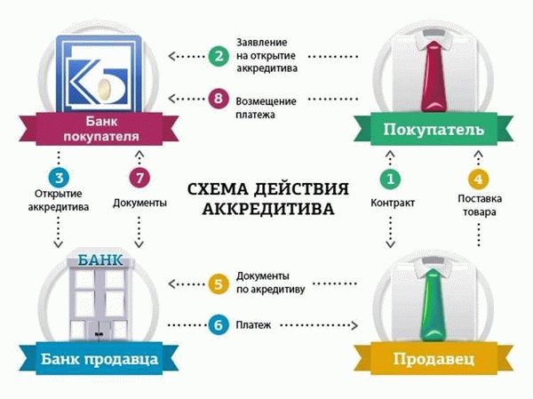 Схема использования аккредитива при покупке квартиры