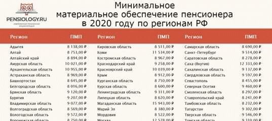Минимальная пенсия в саратове. Минимальная пенсия в России 2020 по регионам. Минимальная пенсия по старости по регионам в 2020 году. Прожиточный минимум пенсионера 2020. Размер минимальной пенсии в России в 2020 году.