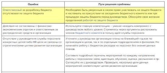 Распространенные ошибки при распределении бюджета председателем