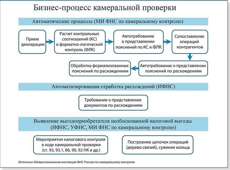 Распространенные ошибки в процессе возмещения НДС и как их избежать