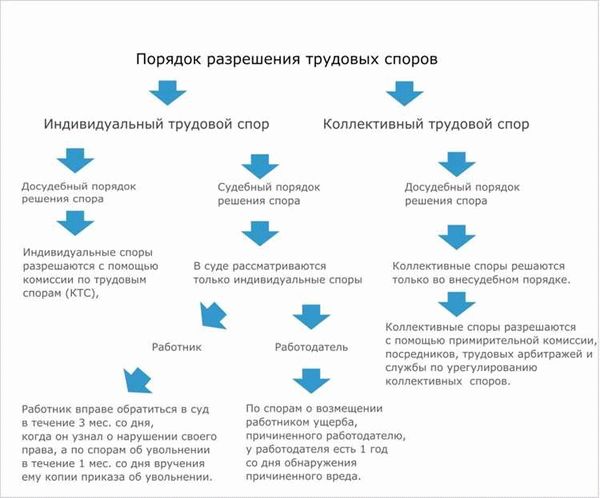 Правовая основа КТС в отношении индивидуальных трудовых споров