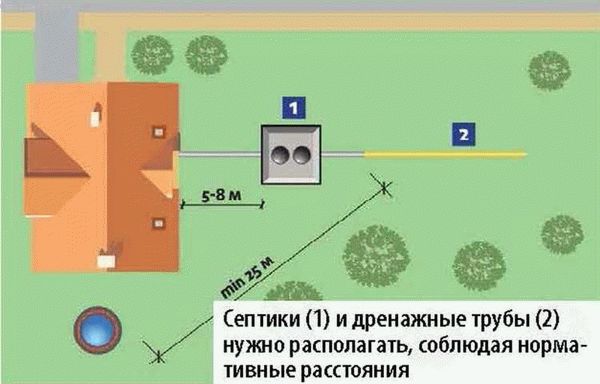 Расстояние от компостной ямы