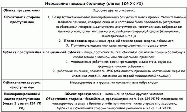 Сущность и квалификация насильственных преступлений по ст. 111 УК РФ