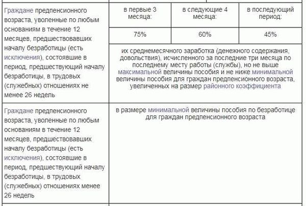 Кто может получить пособие по безработице?