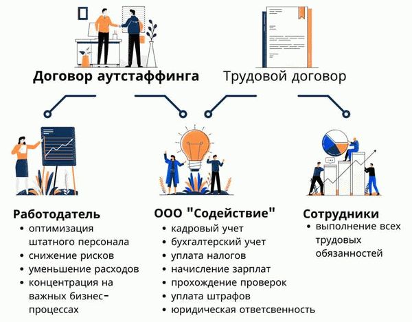 Возможно совместное использование аутстаффинга и аутсорсинга?