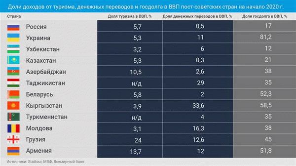 Санкт-Петербург - второй город с наивысшим уровнем дохода