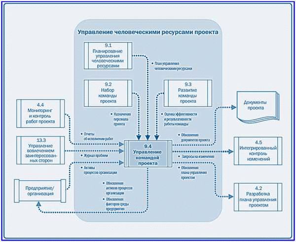 Оптимизация коммуникации и совместной работы в распределенной команде